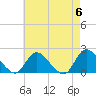 Tide chart for Parker Run, upper end, Little Egg Harbor, New Jersey on 2024/05/6