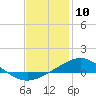 Tide chart for Parker, St. Andrew Bay, Florida on 2021/01/10