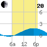 Tide chart for Parker, St. Andrew Bay, Florida on 2021/04/20