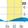 Tide chart for Parker, St. Andrew Bay, Florida on 2021/04/22