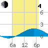 Tide chart for Parker, St. Andrew Bay, Florida on 2021/04/4