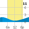 Tide chart for Parker, St. Andrew Bay, Florida on 2021/09/11
