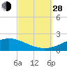 Tide chart for Parker, St. Andrew Bay, Florida on 2021/09/28