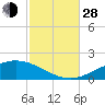 Tide chart for Parker, St. Andrew Bay, Florida on 2021/10/28