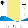 Tide chart for Parker, St. Andrew Bay, Florida on 2021/11/11