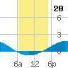 Tide chart for Parker, St. Andrew Bay, Florida on 2021/12/20