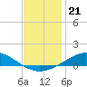Tide chart for Parker, St. Andrew Bay, Florida on 2021/12/21