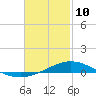Tide chart for Parker, St. Andrew Bay, Florida on 2022/02/10