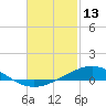 Tide chart for Parker, St. Andrew Bay, Florida on 2022/02/13