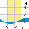 Tide chart for Parker, St. Andrew Bay, Florida on 2022/02/14