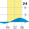 Tide chart for Parker, St. Andrew Bay, Florida on 2022/02/24