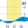 Tide chart for Parker, St. Andrew Bay, Florida on 2022/02/27