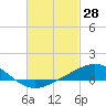 Tide chart for Parker, St. Andrew Bay, Florida on 2022/02/28