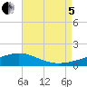 Tide chart for Parker, St. Andrew Bay, Florida on 2022/08/5