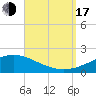 Tide chart for Parker, St. Andrew Bay, Florida on 2022/09/17