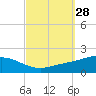 Tide chart for Parker, St. Andrew Bay, Florida on 2022/09/28