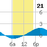 Tide chart for Parker, St. Andrew Bay, Florida on 2022/12/21