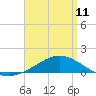 Tide chart for Parker, St. Andrew Bay, Florida on 2023/04/11