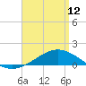 Tide chart for Parker, St. Andrew Bay, Florida on 2023/04/12