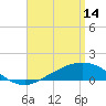 Tide chart for Parker, St. Andrew Bay, Florida on 2023/04/14