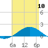 Tide chart for Parker, St. Andrew Bay, Florida on 2023/05/10