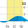 Tide chart for Parker, St. Andrew Bay, Florida on 2023/05/11