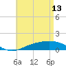 Tide chart for Parker, St. Andrew Bay, Florida on 2023/05/13