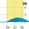 Tide chart for Parker, St. Andrew Bay, Florida on 2023/05/26