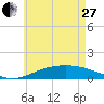 Tide chart for Parker, St. Andrew Bay, Florida on 2023/05/27