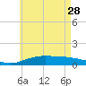 Tide chart for Parker, St. Andrew Bay, Florida on 2023/05/28