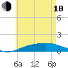 Tide chart for Parker, St. Andrew Bay, Florida on 2023/06/10