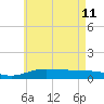 Tide chart for Parker, St. Andrew Bay, Florida on 2023/06/11