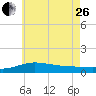 Tide chart for Parker, St. Andrew Bay, Florida on 2023/06/26