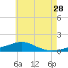 Tide chart for Parker, St. Andrew Bay, Florida on 2023/06/28