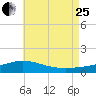 Tide chart for Parker, St. Andrew Bay, Florida on 2023/07/25