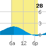 Tide chart for Parker, St. Andrew Bay, Florida on 2023/07/28
