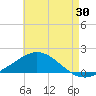 Tide chart for Parker, St. Andrew Bay, Florida on 2023/07/30