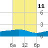 Tide chart for Parker, St. Andrew Bay, Florida on 2023/10/11