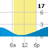 Tide chart for Parker, St. Andrew Bay, Florida on 2023/10/17