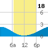 Tide chart for Parker, St. Andrew Bay, Florida on 2023/10/18