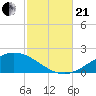 Tide chart for Parker, St. Andrew Bay, Florida on 2023/10/21