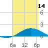 Tide chart for Parker, St. Andrew Bay, Florida on 2024/04/14
