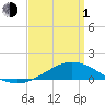 Tide chart for Parker, St. Andrew Bay, Florida on 2024/04/1