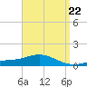 Tide chart for Parker, St. Andrew Bay, Florida on 2024/04/22