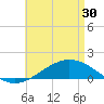 Tide chart for Parker, St. Andrew Bay, Florida on 2024/04/30