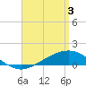 Tide chart for Parker, St. Andrew Bay, Florida on 2024/04/3