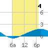 Tide chart for Parker, St. Andrew Bay, Florida on 2024/04/4