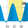 Tide chart for Parris Island, South Carolina on 2022/03/20