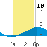 Tide chart for Pascagoula NOAA, Mississippi on 2021/01/10