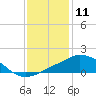 Tide chart for Pascagoula NOAA, Mississippi on 2021/01/11